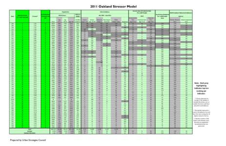 2011 Oakland Stressor Model Populations Beat 34X 30X
