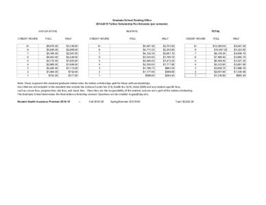 Graduate School Funding Office[removed]Tuition Scholarship Fee Schedule (per semester) OUT-OF-STATE CREDIT HOURS 9+ 8