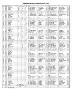 2016 North Coast Section Results Feb 26-27, 