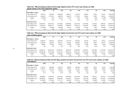 Table 4(d): PBS processing by State (incl Drs Bag), highest volume ATC Level 2 year ending: Jun 2006 Agents acting on the renin-angiotensin system NSW Vic