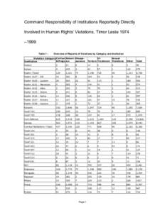 Command Responsibility of Institutions Reportedly Directly Involved in Human Rights’ Violations, Timor Leste 1974 –1999 Table 1 -  Overview of Reports of Violations by Category and Institution