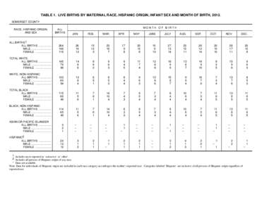 TABLE 1. LIVE BIRTHS BY MATERNAL RACE, HISPANIC ORIGIN, INFANT SEX AND MONTH OF BIRTH, 2012. SOMERSET COUNTY RACE, HISPANIC ORIGIN, AND SEX  ALL