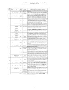 Enclosure 1 HCA Delegation of Authority Master Listing Spreadsheet