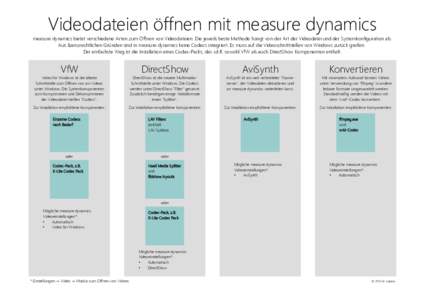 Videodateien öffnen mit measure dynamics measure dynamics bietet verschiedene Arten zum Öffnen von Videodateien. Die jeweils beste Methode hängt von der Art der Videodatei und der Systemkonfiguration ab. Aus lizenzrec