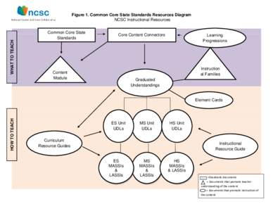 WHAT TO TEACH  Figure 1. Common Core State Standards Resources Diagram NCSC Instructional Resources Common Core State Standards