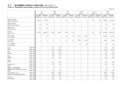 表 4.4 : 按燃料種類劃分的車輛登記及領牌統計數字 (二零一四年十月 二零一四年十月) 二零一四年十月 Table 4.4 : Registration and Licensing of Vehicles by Fuel Type (October[removed]/