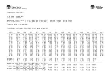 EXCEEDANCE STATISTICS Site Name : BYRON BAY Site Code : BYRBOW Nominated Start/Finish : 14-OCT-1976 to 31-DEC-2012, Data Start/Finish : 14-OCT-1976 to 31-DEC-2012,