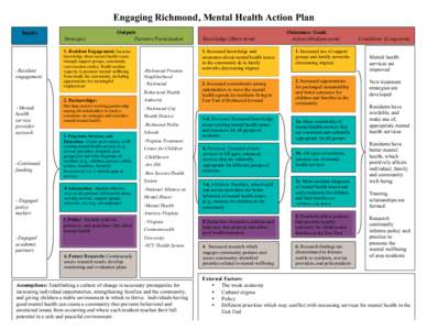 Engaging Richmond, Mental Health Action Plan Inputs Strategies Outputs Partners/Participation