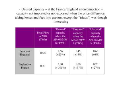 « Unused capacity » at the France/England interconnection = capacity not imported or not exported when the price difference, taking losses and fees into account except the “triads”) was though interesting Total Flo