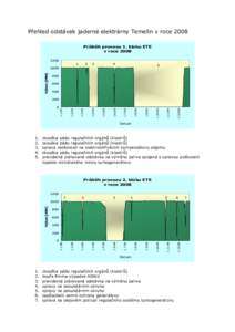 Přehled odstávek jaderné elektrárny Temelín v roce 2008 Průběh provozu 1. bloku ETE v roce