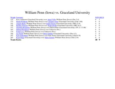 William Penn (Iowa) vs. Graceland University Weight