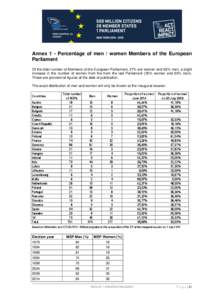 Annex 1 - Percentage of men / women Members of the European Parliament Of the total number of Members of the European Parliament, 37% are women and 63% men, a slight increase in the number of women from the from the last