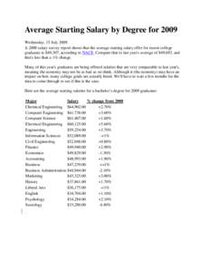 Average Starting Salary by Degree for 2009 Wednesday, 15 July 2009 A 2009 salary survey report shows that the average starting salary offer for recent college graduates is $49,307, according to NACE. Compare that to last