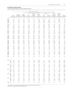 FFA Coded Tables, Z.1, June 9, [removed]D.1 Debt Growth by Sector 1 In percent; quarterly figures are seasonally adjusted annual rates