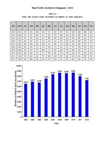 Road Traffic Accident In Singapore[removed]TABLE 1A FATAL AND INJURY ROAD ACCIDENTS BY MONTH OF YEAR[removed]Year