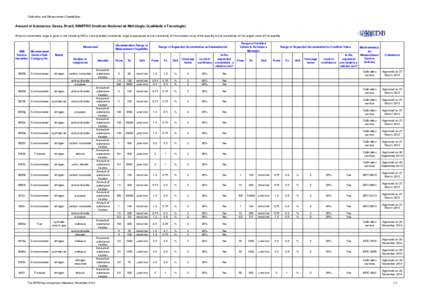 Calibration and Measurement Capabilities  Amount of Substance, Gases, Brazil, INMETRO (Instituto Nacional de Metrologia, Qualidade e Tecnologia) When an uncertainty range is given in the following CMCs, the expanded unce