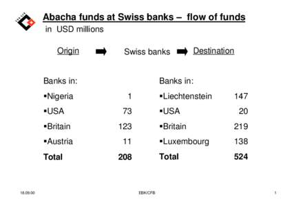 Abacha funds at Swiss banks – flow of funds in USD millions Origin Swiss banks