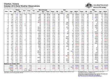 Charlton, Victoria October 2014 Daily Weather Observations Most observations from Charlton, but some from Kerang and St Arnaud. Date