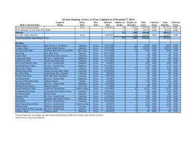 All State Banking Activity in Texas (Updated as of December 7, 2012) Bank or Branch Name Texas State-chartered Banks Texas Branches of Non-Texas State Banks Subtotal Less Out of State Branches: