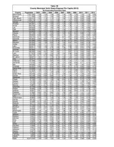 Table 1B County Municipal Solid Waste Disposal Per Capita[removed]By Descending Population Rank County Miami-Dade