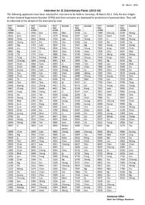 20 MarchInterview for S1 Discretionary PlacesThe following applicants have been selected for interview to be held on Saturday, 28 MarchOnly the last 4 digits of their Student Registration Number 