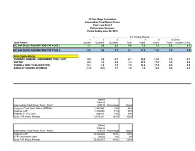 UC San Diego Foundation Intermediate Total Return Funds Pool 1 and Pool 2 Performance Summary Period Ending June 30, 2015 |------------------------------------------------ For Trailing Periods ---------------------------