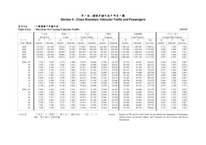 第八組 : 過境車輛交通及旅客人數 Section 8 : Cross Boundary Vehicular Traffic and Passengers 表 8.1(a) Table 8.1(a)  年/月