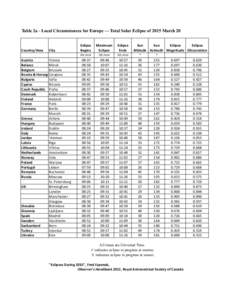 Table 2a - Local Circumstances for Europe — Total Solar Eclipse of 2015 March 20  Country/Area City