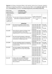 Appendix 3.1 Covering of educational effects in the technical sciences area of education, leading to obtainment of engineering qualifications, by the educational effects at the second-cycle studies in the field of Civil 