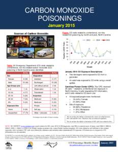 CARBON MONOXIDE POISONINGS January 2015 Figure. ED visits related to unintentional, non-firerelated CO poisoning by month and year, North Carolina  Sources of Carbon Monoxide