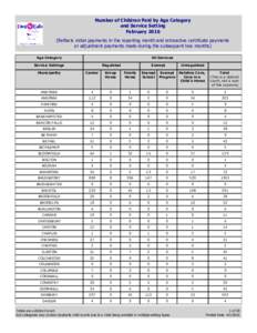 Number of Children Paid by Age Category and Service Setting FebruaryReflects initial payments in the reporting month and retroactive certificate payments or adjustment payments made during the subsequent two month