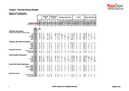 YouGov / The Sun Survey Results Sample Size: 1081 Scottish Adults Fieldwork: 9th - 11th December 2014 How did you vote?