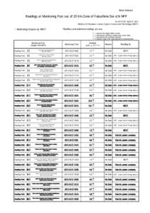 News Release  Readings at Monitoring Post out of 20 Km Zone of Fukushima Dai-ichi NPP As of 19：00 April 27, 2011 Ministry of Education, Culture, Sports, Science and Technology (MEXT)