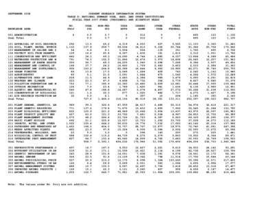 SEPTEMBER[removed]CURRENT RESEARCH INFORMATION SYSTEM TABLE D: NATIONAL SUMMARY USDA, SAES, AND OTHER INSTITUTIONS FISCAL YEAR 2007 FUNDS (THOUSANDS) AND SCIENTIST YEARS NO.
