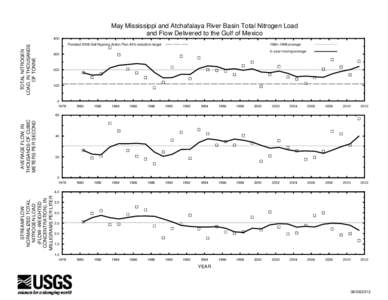 May Mississippi and Atchafalaya River Basin Total Nitrogen Load and Flow Delivered to the Gulf of Mexico TOTAL NITROGEN LOAD, IN THOUSANDS OF TONNE