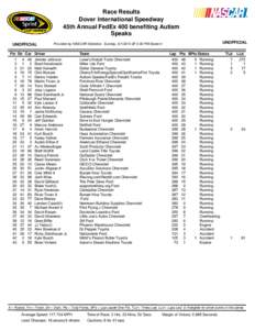 Race Results Dover International Speedway 45th Annual FedEx 400 benefiting Autism Speaks UNOFFICIAL Fin Str Car