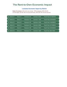 The Rent-to-Own Economic Impact Louisiana Economic Impact by District State of Louisiana 263 rent-to-own stores, 1578 employees, $55,230,000 annual wages, $8,450,190 annual payroll taxes, $193,526,183 annual revenues  LA