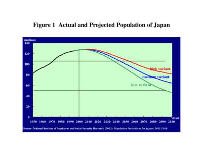 Figure 1 Actual and Projected Population of Japan (million