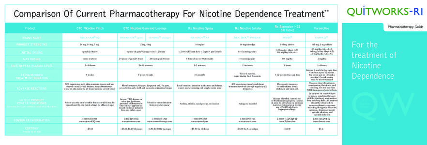 Comparison Of Current Pharmacotherapy For Nicotine Dependence Treatment** Product OTC Nicotine Patch  BRAND NAME