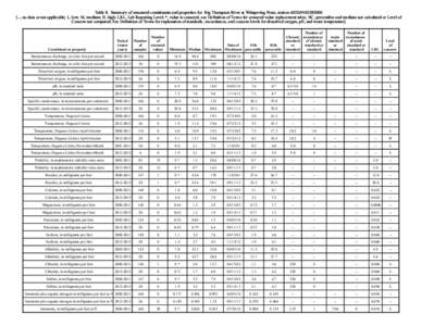 Table 8. Summary of measured constituents and properties for Big Thompson River at Whispering Pines, station [--, no data or not applicable; L, low; M, medium; H, high; LRL, Lab Reporting Level; *, value 