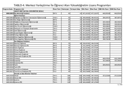 TABLO-4. Merkezi Yerleştirme İle Öğrenci Alan Yükseköğretim Lisans Programları Program Kodu Programın Adı ABANT İZZET BAYSAL ÜNİVERSİTESİ (BOLU)