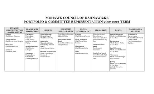 MOHAWK COUNCIL OF KAHNAWÁ:KE PORTFOLIO & COMMITTEE REPRESENTATIONTERM FINANCE, ADMINISTRATION & OPERATIONS Finance