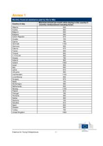 Annex 1 Monthly financial assistance paid by IOs to NEs Country of stay Maximum amount per month while staying in this country/ € (monthly reimbursement including travel)