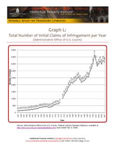    Graph L:  Total Number of Initial Claims of Infringement per Year  (Administrative Office of U.S. Courts) 