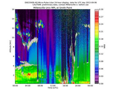 DISCOVER-AQ Micro-Pulse Lidar 24-hour display, data for UTC day[removed]CAUTION: preliminary data, contact Millersville U. before use Millersville Univ MPL at Smith Point  16