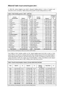 Bilateral	
  Trade:	
  Brazil-­‐United	
  Kingdom	
  2014	
   	
   In	
   2014	
   the	
   United	
   Kingdom	
   was	
   Brazil’s	
   eleventh	
   trading	
   partner	
   in	
   terms	
   of	
   