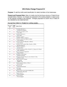 Microsoft Word[removed]Rules Change Proposal 15 Table 2A chaffy Asteraceae.doc