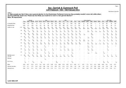 Page 1  Ayr, Carrick & Cumnock Poll CATI Fieldwork : 10th - 19th February 2015 Absolutes/col percents