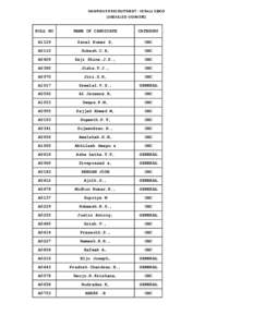 MANPOWER RECRUITMENT - KERALA SIDCO (UNSKILLED WORKERS) ROLL NO NAME OF CANDIDATE