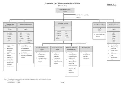 Organization Chart of Registration and Electoral Office  Annex F(2) (Election Year) Chief Electoral Officer